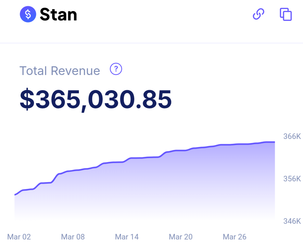 Stan store revenue dashboard showing $365,030.85 total revenue